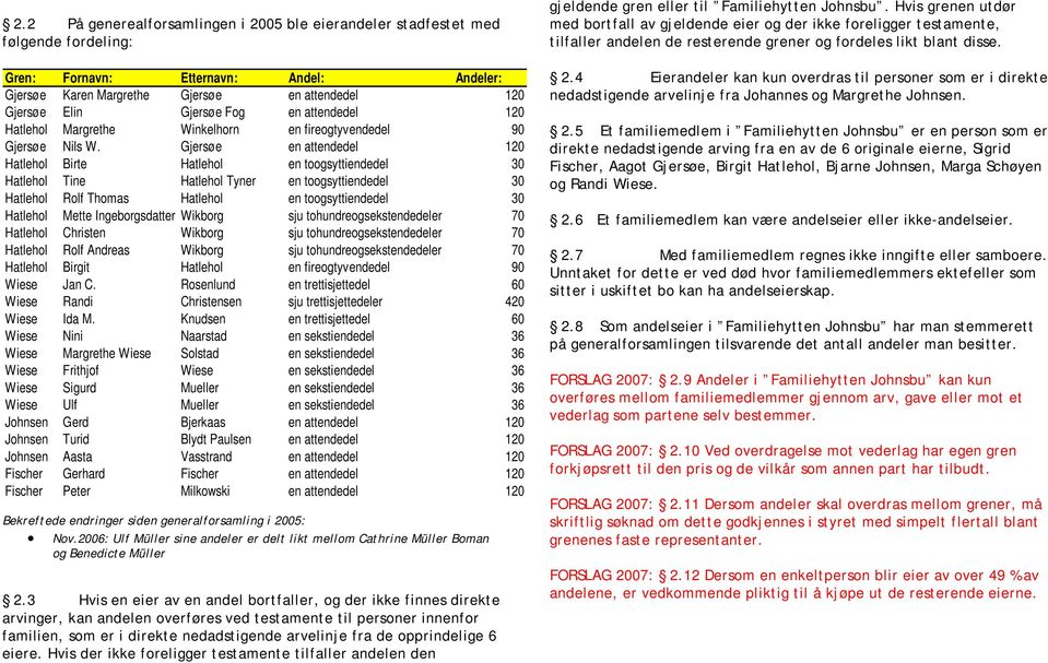 Gjersøe en attendedel 120 Hatlehol Birte Hatlehol en toogsyttiendedel 30 Hatlehol Tine Hatlehol Tyner en toogsyttiendedel 30 Hatlehol Rolf Thomas Hatlehol en toogsyttiendedel 30 Hatlehol Mette