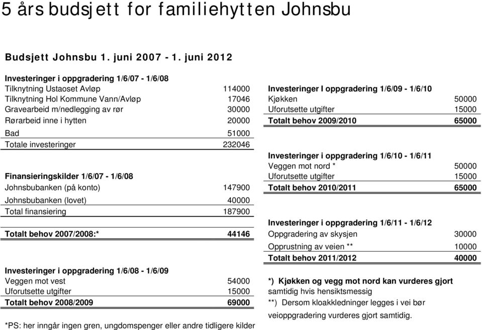 m/nedlegging av rør 30000 Uforutsette utgifter 15000 Rørarbeid inne i hytten 20000 Totalt behov 2009/2010 65000 Bad 51000 Totale investeringer 232046 Investeringer i oppgradering 1/6/10-1/6/11 Veggen