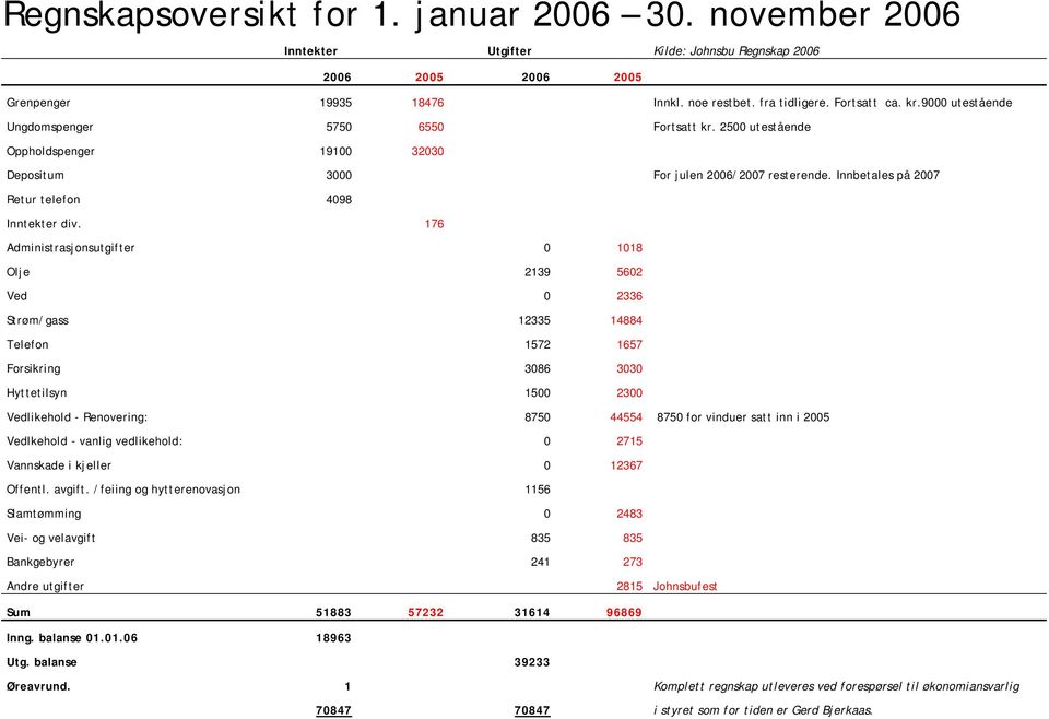 176 Administrasjonsutgifter 0 1018 Olje 2139 5602 Ved 0 2336 Strøm/gass 12335 14884 Telefon 1572 1657 Forsikring 3086 3030 Hyttetilsyn 1500 2300 Vedlikehold - Renovering: 8750 44554 8750 for vinduer