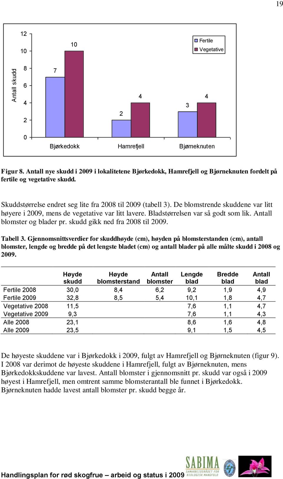 De blomstrende skuddene var litt høyere i 2009, mens de vegetative var litt lavere. Bladstørrelsen var så godt som lik. Antall blomster og blader pr. skudd gikk ned fra 2008 til 2009. Tabell 3.