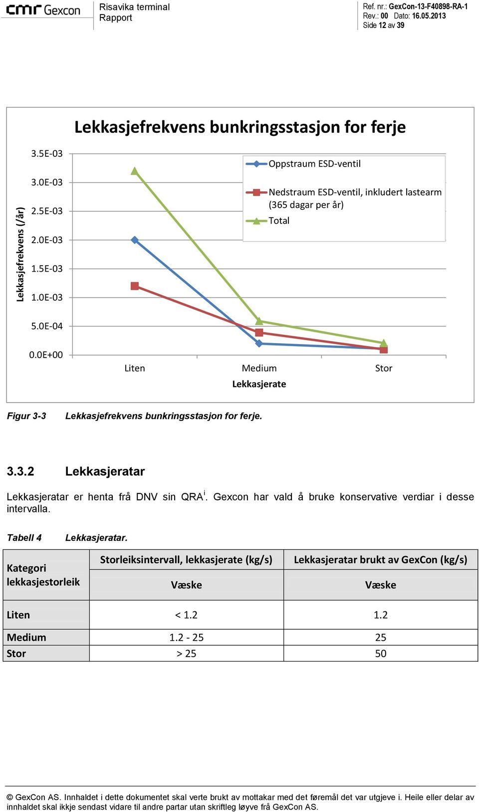 0E+00 Liten Medium Stor Lekkasjerate Figur 3-3 Lekkasjefrekvens bunkringsstasjon for ferje. 3.3.2 Lekkasjeratar Lekkasjeratar er henta frå DNV sin QRA i.