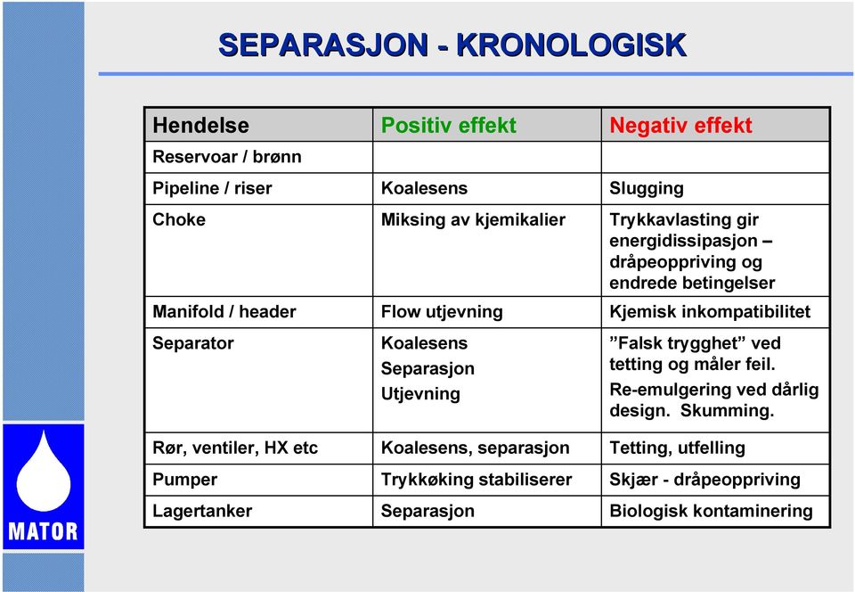 stabiliserer Separasjon Negativ effekt Slugging Trykkavlasting gir energidissipasjon dråpeoppriving og endrede betingelser Kjemisk