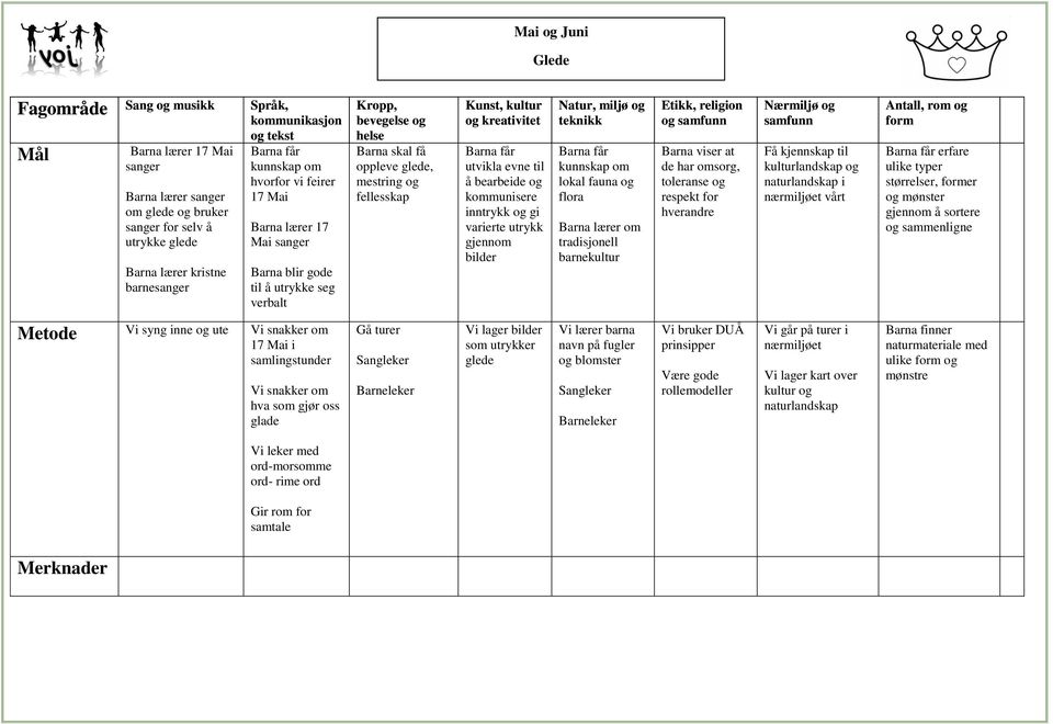 kultur og kreativitet utvikla evne til å bearbeide og kommunisere inntrykk og gi varierte utrykk gjennom bilder Natur, miljø og teknikk kunnskap om lokal fauna og flora Barna lærer om tradisjonell