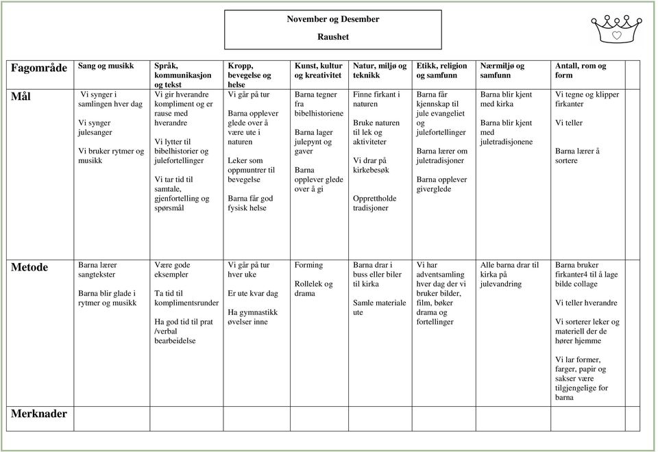i naturen Leker som oppmuntrer til bevegelse god fysisk helse Kunst, kultur og kreativitet Barna tegner fra bibelhistoriene Barna lager julepynt og gaver Barna opplever glede over å gi Natur, miljø