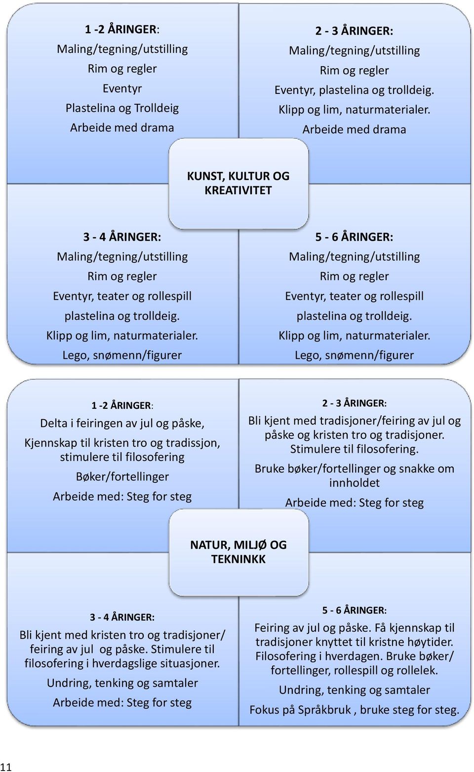 Klipp og lim, naturmaterialer. Lego, snømenn/figurer 5-6 ÅRINGER: Maling/tegning/utstilling Rim og regler Eventyr, teater og rollespill plastelina og trolldeig. Klipp og lim, naturmaterialer.