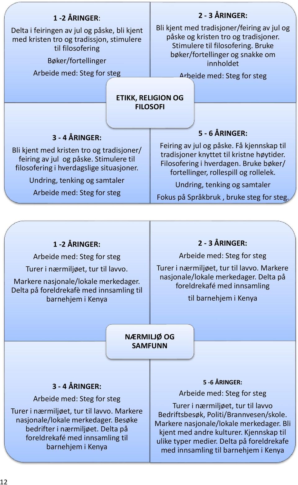 Bruke bøker/fortellinger og snakke om innholdet Arbeide med: Steg for steg ETIKK, RELIGION OG FILOSOFI 3-4 ÅRINGER: Bli kjent med kristen tro og tradisjoner/ feiring av jul og påske.