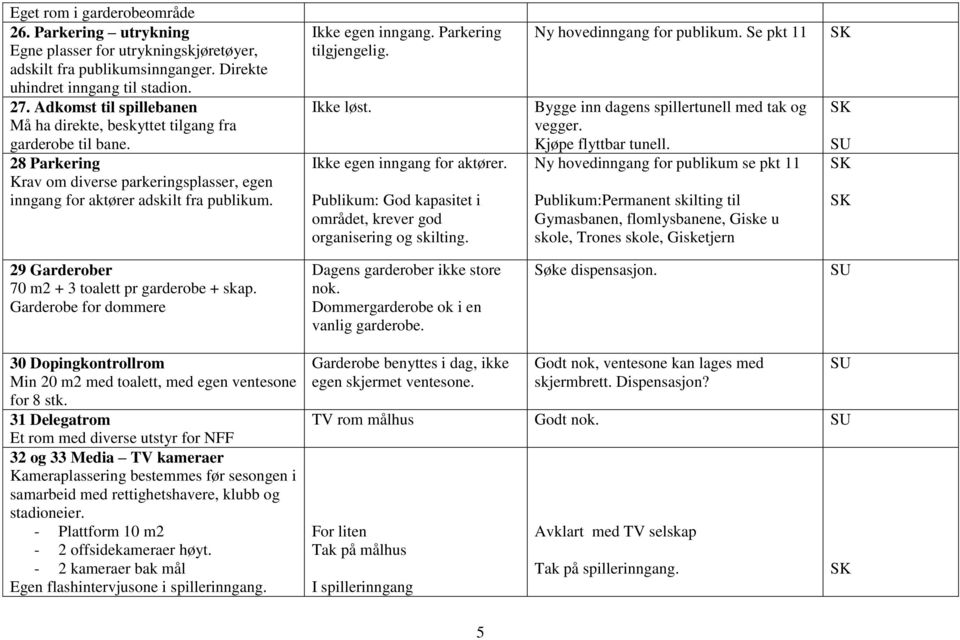 Parkering tilgjengelig. Ikke løst. Ikke egen inngang for aktører. Publikum: God kapasitet i området, krever god organisering og skilting. Ny hovedinngang for publikum.