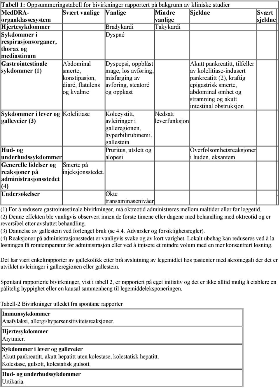 administrasjonsstedet (4) Abdominal smerte, konstipasjon, diaré, flatulens og kvalme Kolelitiase Smerte på injeksjonsstedet.