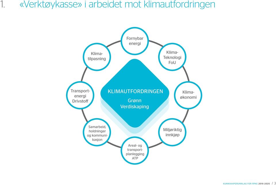 KLIMAUTFORDRINGEN Grønn Verdiskaping Klimatilpasning Klimaøkonomi Areal- og