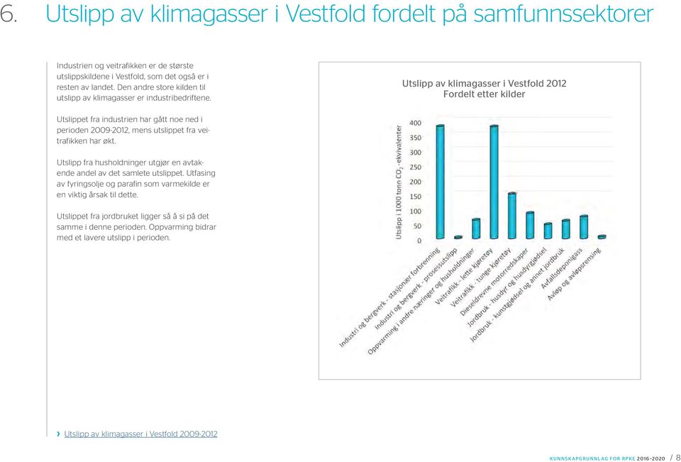 Utslipp av klimagasser i Vestfold 2012 Fordelt etter kilder Utslippet fra industrien har gått noe ned i perioden 2009-2012, mens utslippet fra veitrafikken har økt.