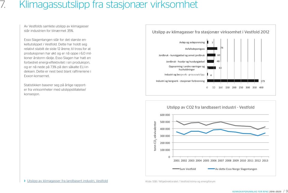 Dette har holdt seg relativt stabilt de siste 12 årene, til tross for at produksjonen har økt og er nå oppe i 6,0 millioner årstonn råolje.