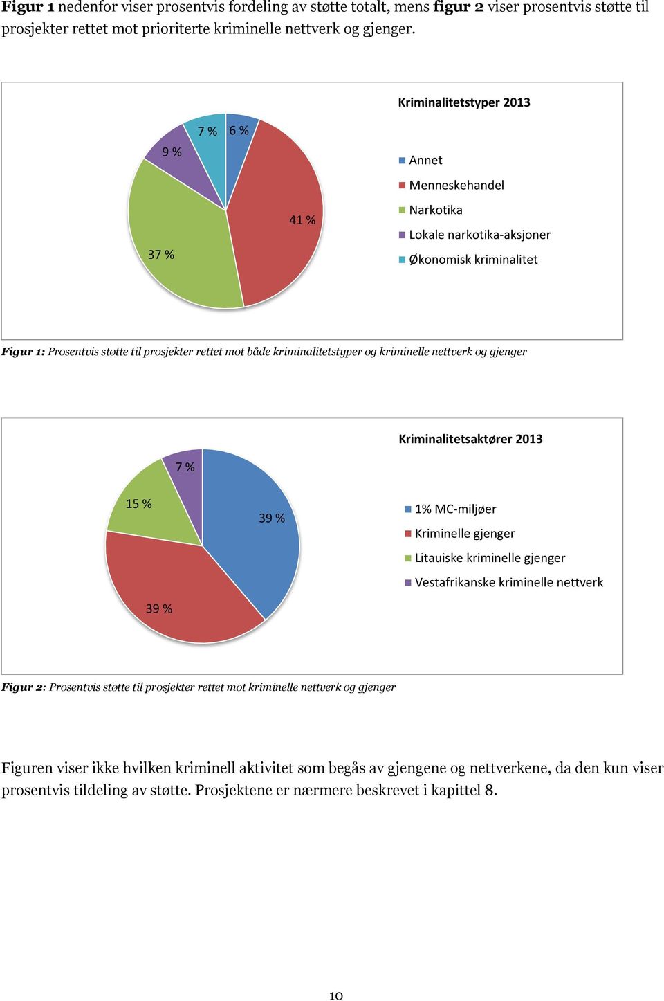 kriminalitetstyper og kriminelle nettverk og gjenger 7 % Kriminalitetsaktører 2013 15 % 39 % 39 % 1% MC-miljøer Kriminelle gjenger Litauiske kriminelle gjenger Vestafrikanske kriminelle nettverk