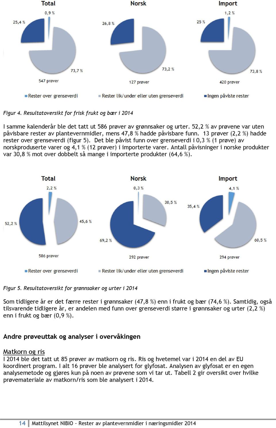 Det ble påvist over grenseverdi i 0,3 % (1 prøve) av norskproduserte varer og 4,1 % (12 ) i importerte varer.