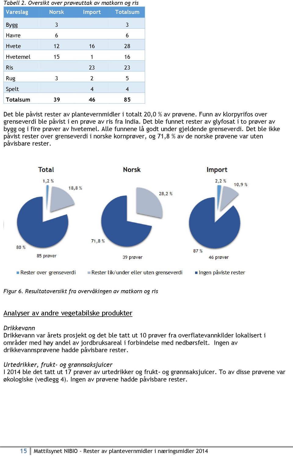 plantevernmidler i totalt 20,0 % av prøvene. Funn av klorpyrifos over grenseverdi ble påvist i en prøve av ris fra India. Det ble et rester av glyfosat i to av bygg og i fire av hvetemel.