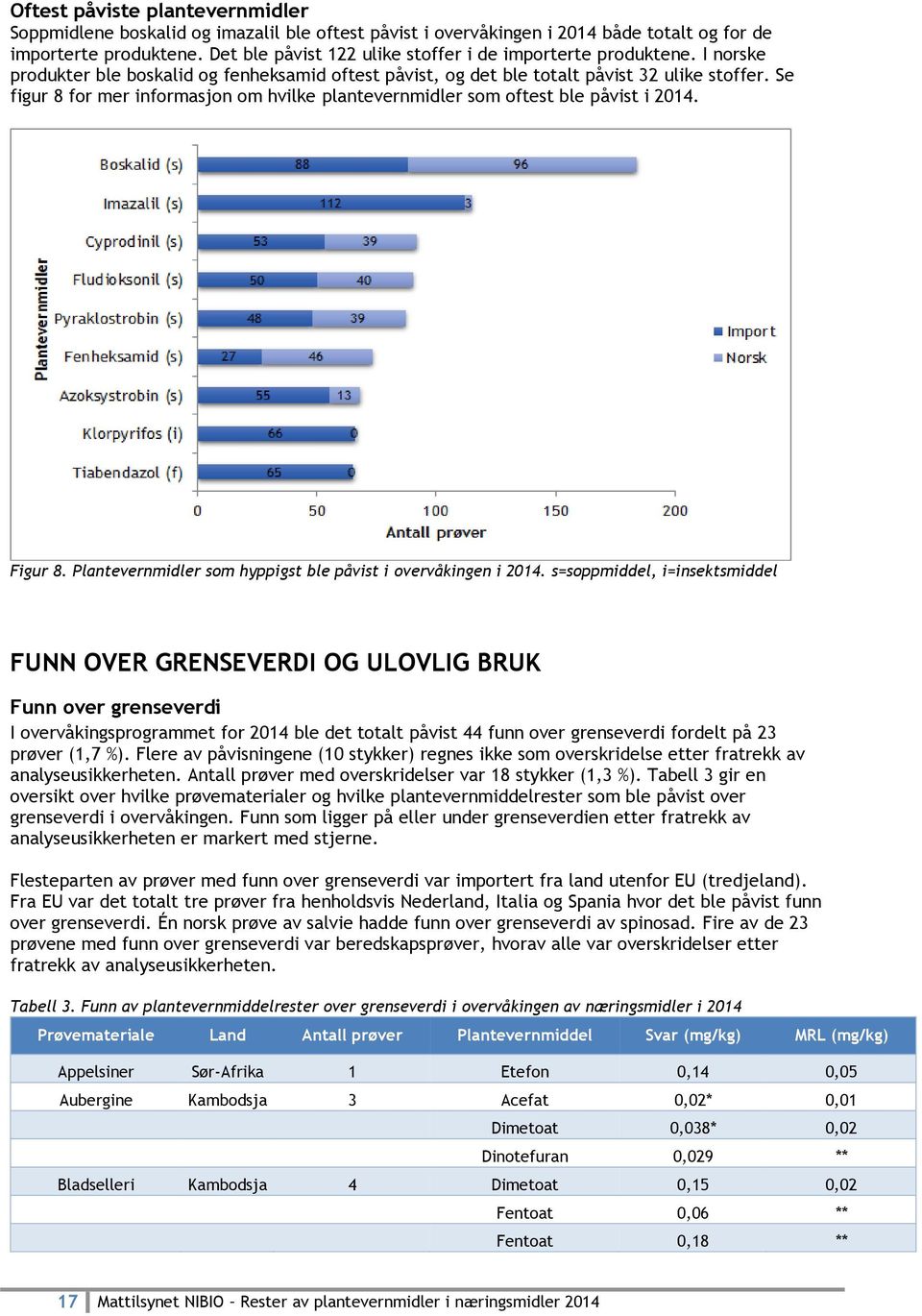 Se figur 8 for mer informasjon om hvilke plantevernmidler som oftest ble påvist i 2014. Figur 8. Plantevernmidler som hyppigst ble påvist i overvåkingen i 2014.