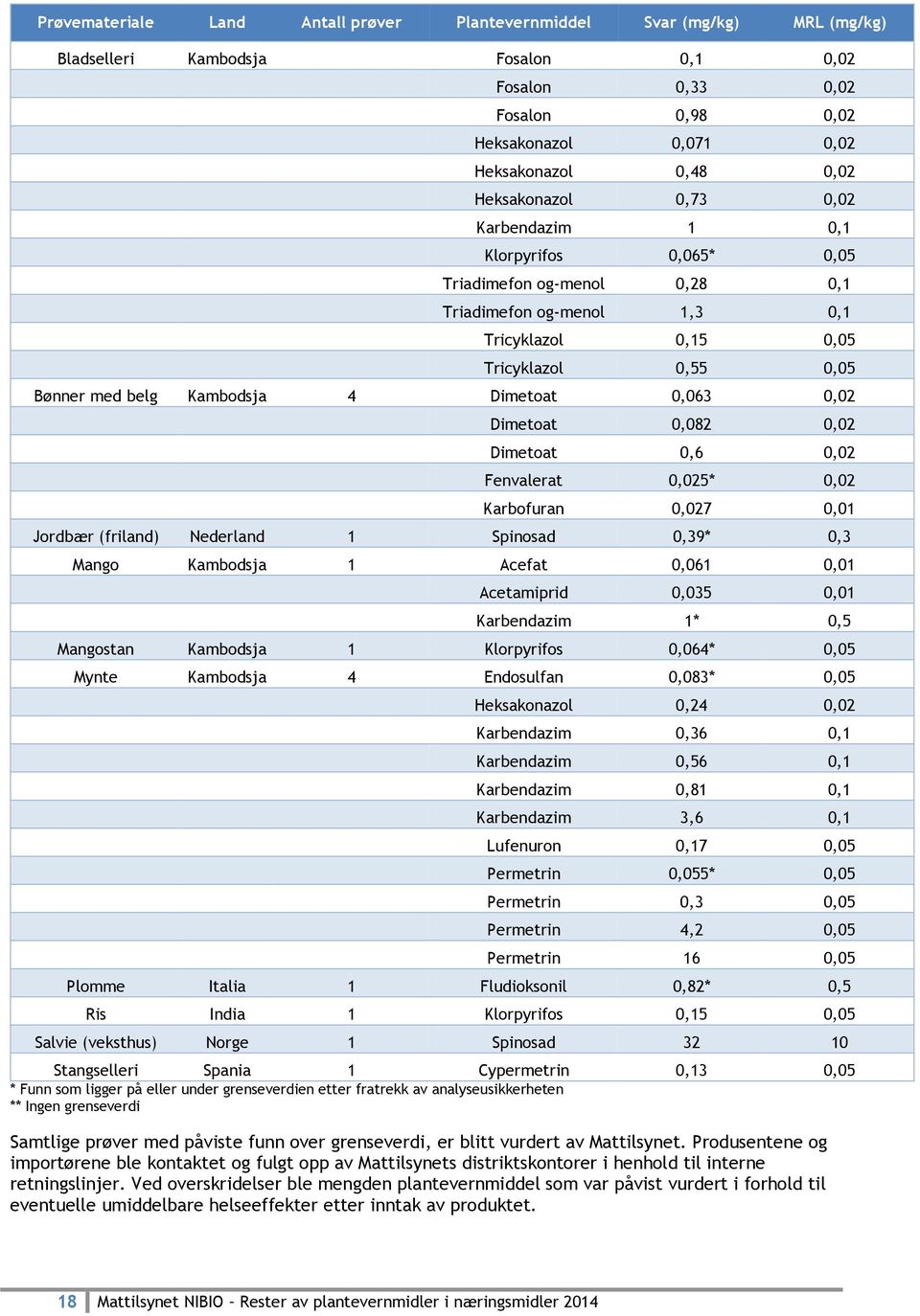 Karbofuran 0,027 0,01 Jordbær (friland) Nederland 1 Spinosad 0,39* 0,3 Mango Kambodsja 1 Acefat 0,061 0,01 Acetamiprid 0,035 0,01 Karbendazim 1* 0,5 Mangostan Kambodsja 1 Klorpyrifos 0,064* 0,05