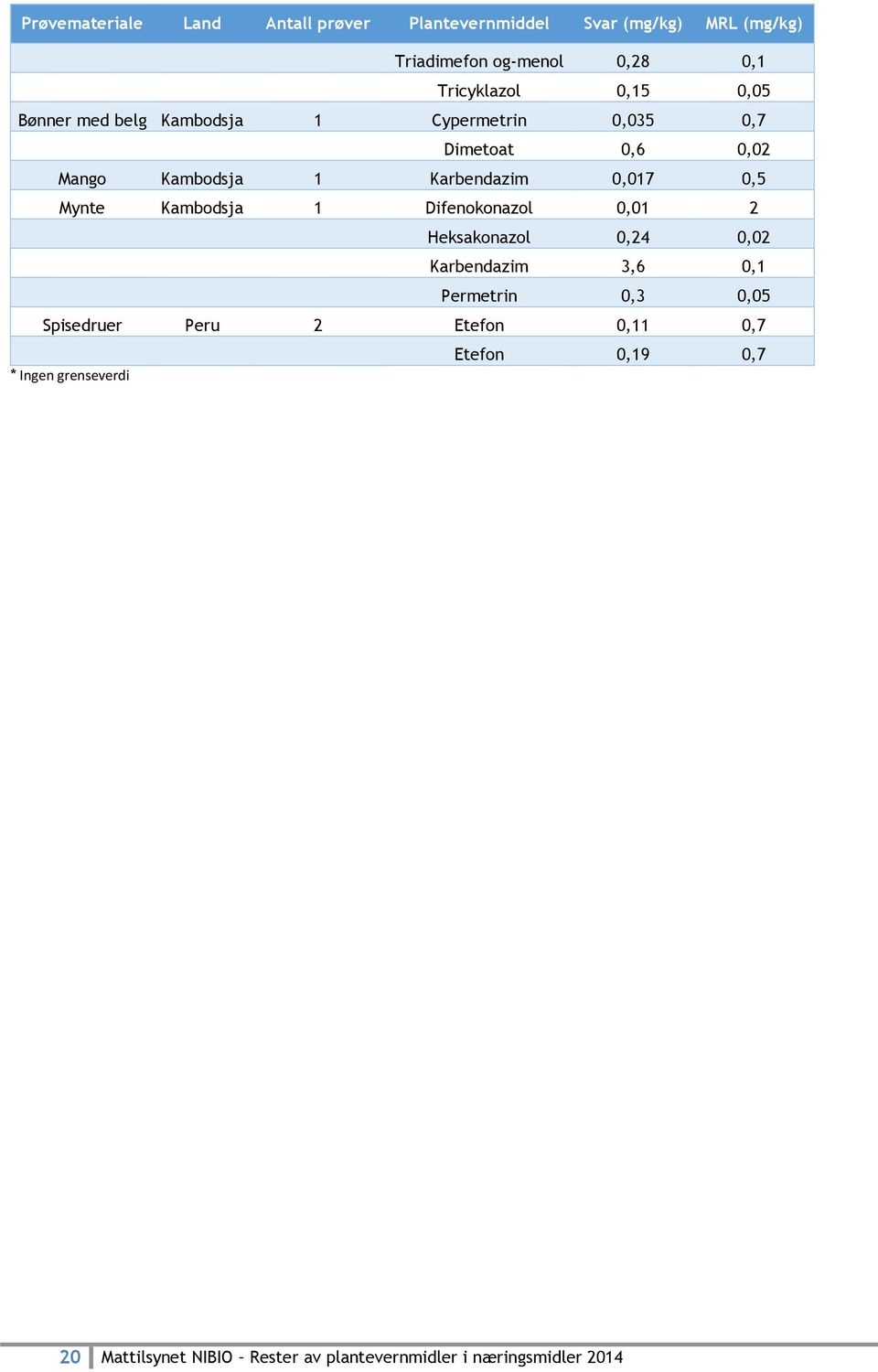 2 Heksakonazol 0,24 0,02 Karbendazim 3,6 0,1 Permetrin 0,3 0,05 Spisedruer Peru 2 Etefon 0,11 0,7