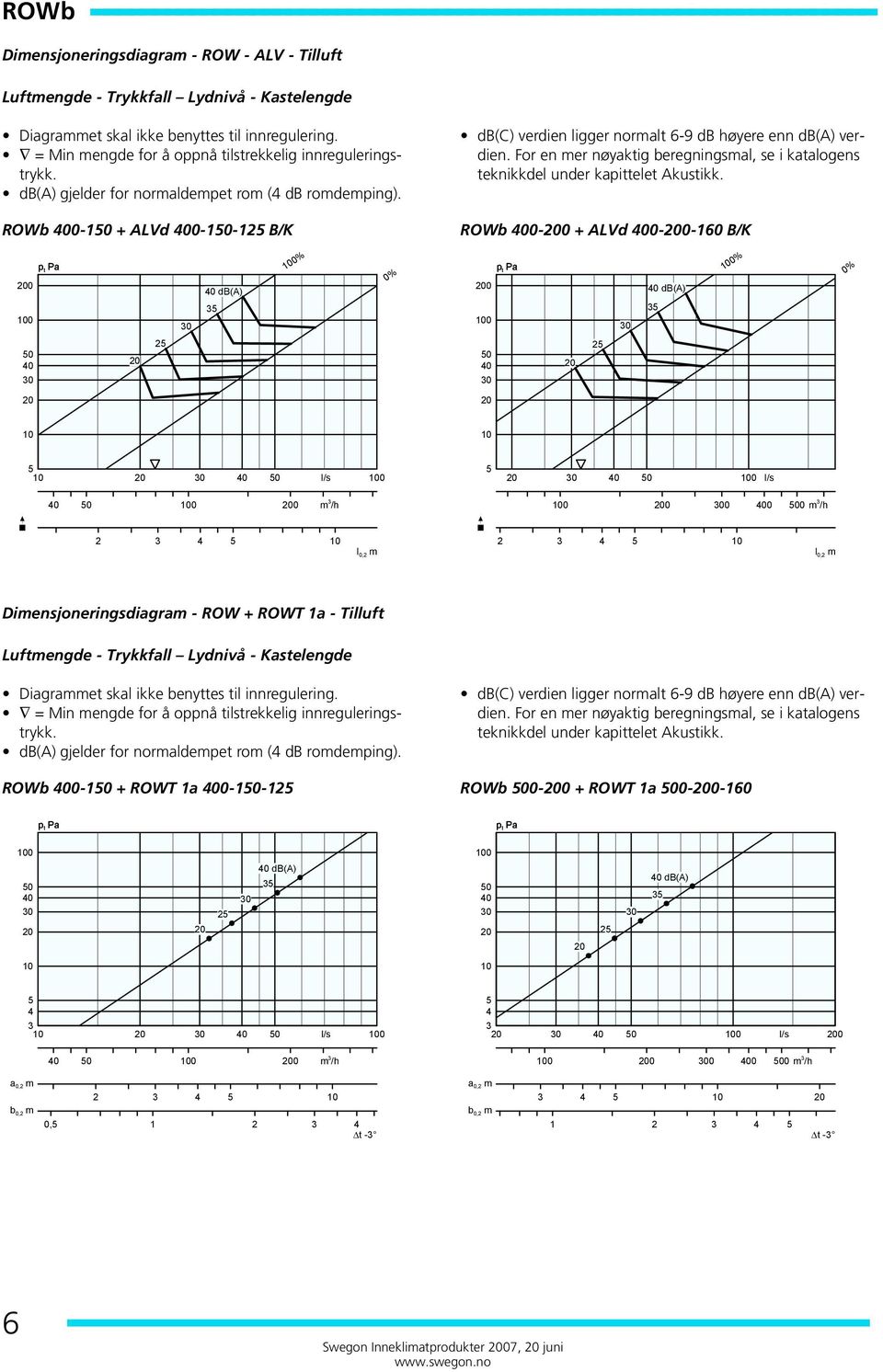 400-10 + ALVd 400-10-12 B/K db(c) verdien ligger normalt 6-9 db høyere enn db(a) verdien. For en mer nøyaktig beregningsmal, se i katalogens teknikkdel under kapittelet Akustikk.