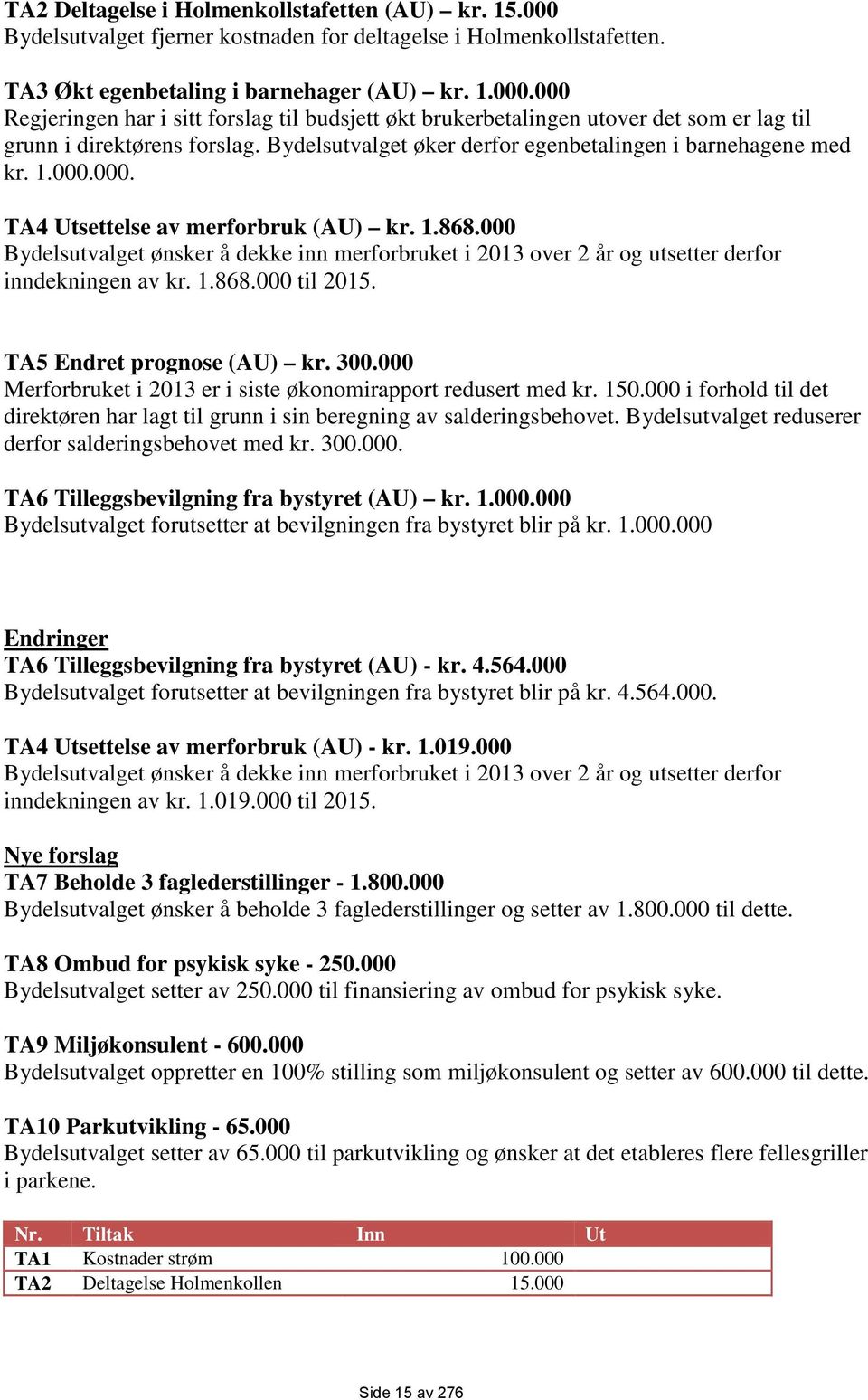 000 Bydelsutvalget ønsker å dekke inn merforbruket i 2013 over 2 år og utsetter derfor inndekningen av kr. 1.868.000 til 2015. TA5 Endret prognose (AU) kr. 300.