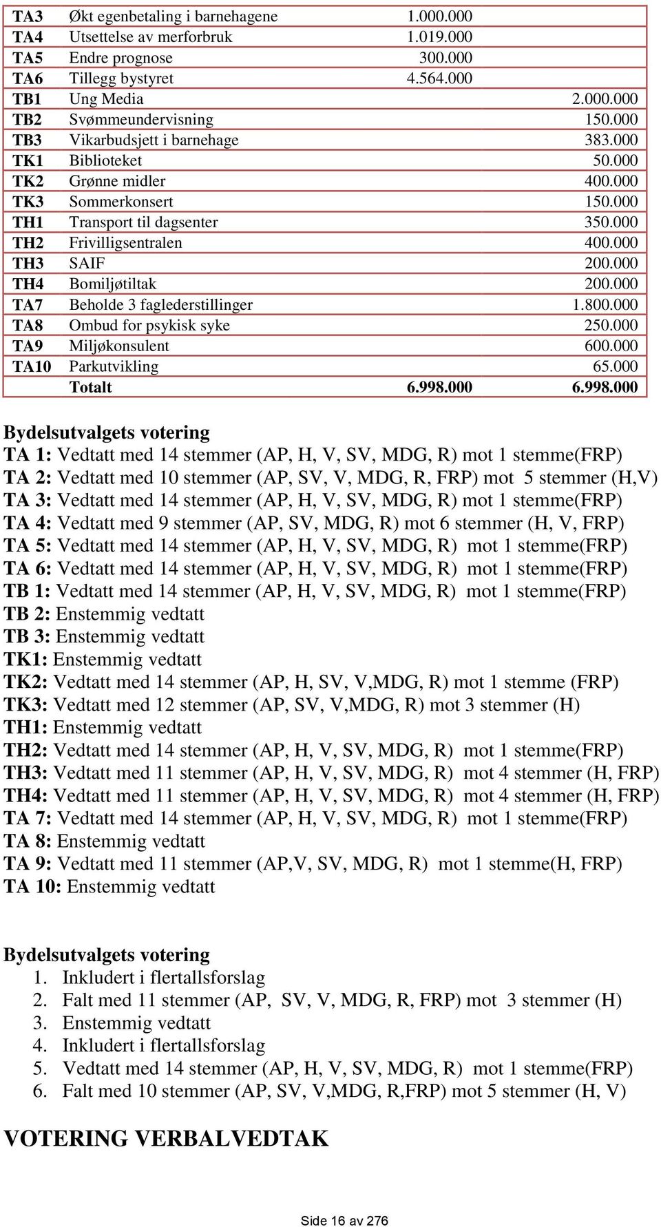 000 TH4 Bomiljøtiltak 200.000 TA7 Beholde 3 faglederstillinger 1.800.000 TA8 Ombud for psykisk syke 250.000 TA9 Miljøkonsulent 600.000 TA10 Parkutvikling 65.000 Totalt 6.998.