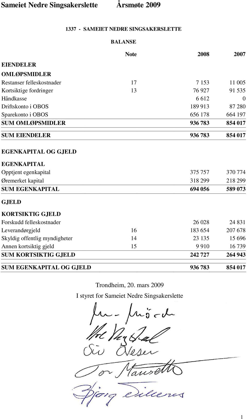 E N D E L E R 9 3 6 7 8 3 8 5 4 0 1 7 E G E N K A P I T A L O G G J E L D E G E N K A P I T A L Opptjent egenkapital 375 757 370 774 Øremerket kapital 318 299 218 299 S U M E G E N K A P I T A L 6 9