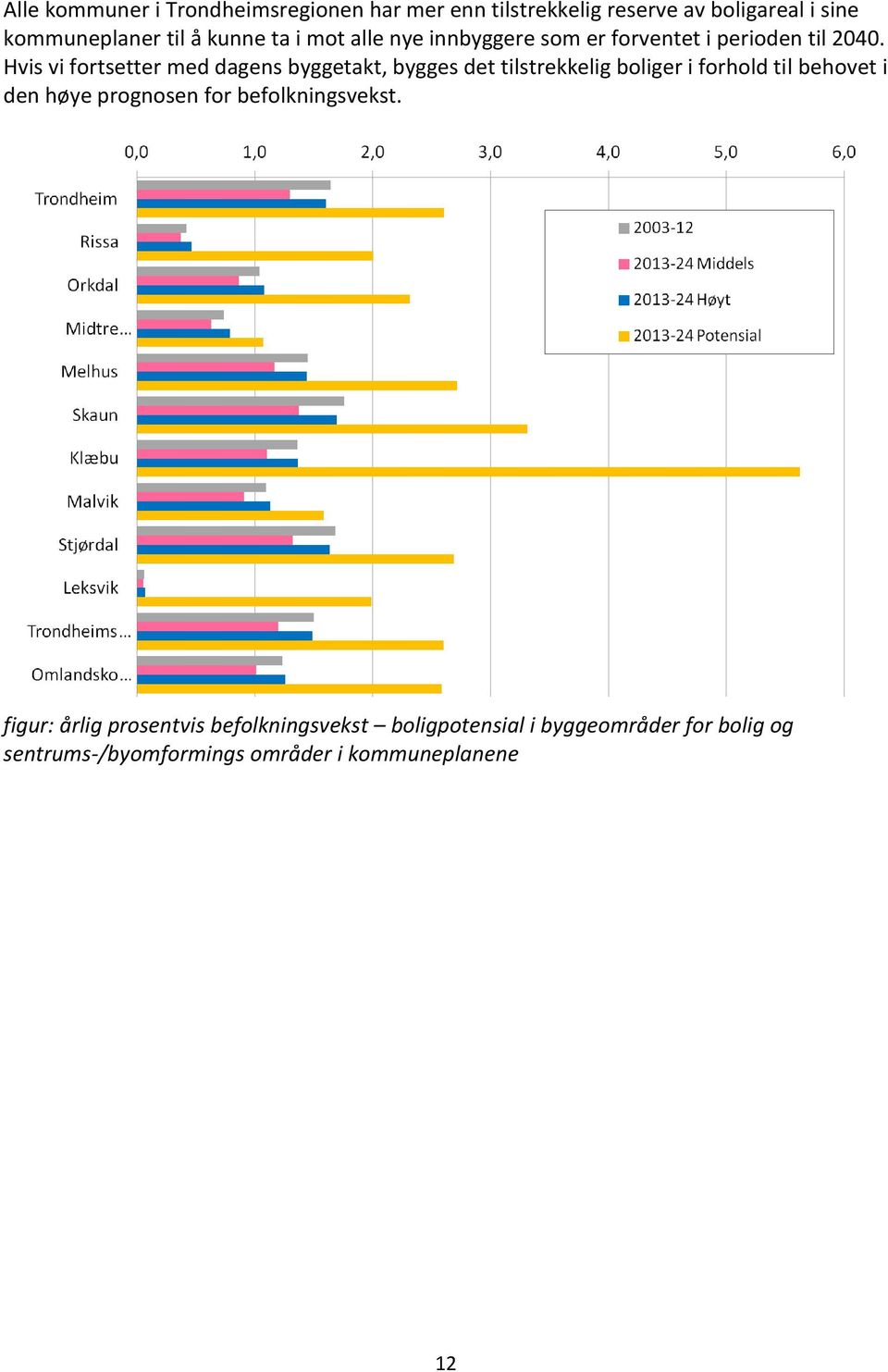 Hvis vi fortsetter med dagens byggetakt, bygges det tilstrekkelig boliger i forhold til behovet i den høye