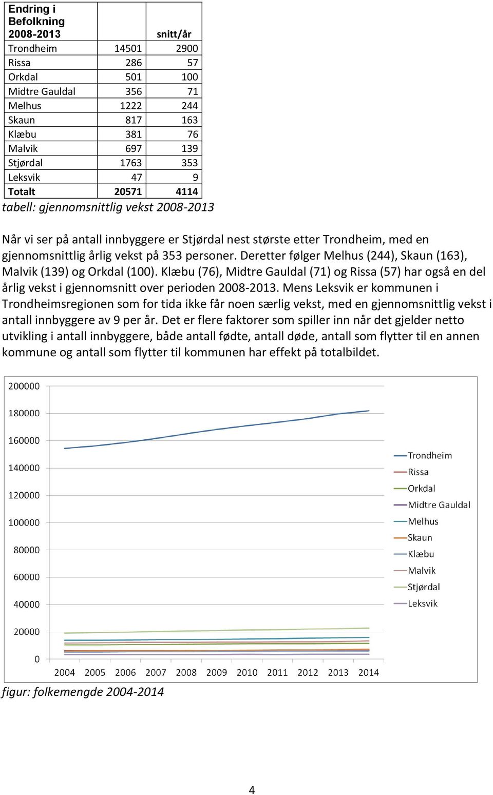 Deretter følger Melhus (244), Skaun (163), Malvik (139) og Orkdal (100). Klæbu (76), Midtre Gauldal (71) og Rissa (57) har også en del årlig vekst i gjennomsnitt over perioden 2008-2013.