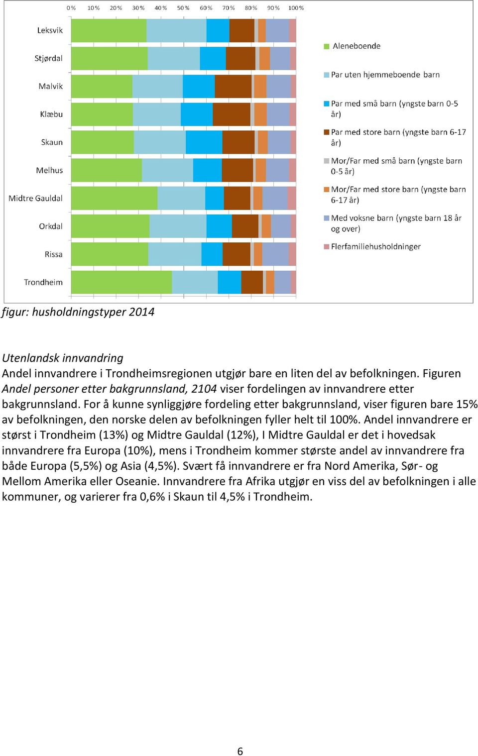 For å kunne synliggjøre fordeling etter bakgrunnsland, viser figuren bare 15% av befolkningen, den norske delen av befolkningen fyller helt til 100%.