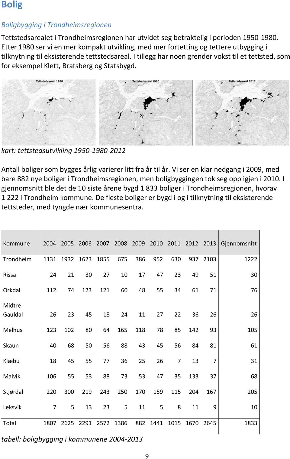 I tillegg har noen grender vokst til et tettsted, som for eksempel Klett, Bratsberg og Statsbygd. kart: tettstedsutvikling 1950-1980-2012 Antall boliger som bygges årlig varierer litt fra år til år.