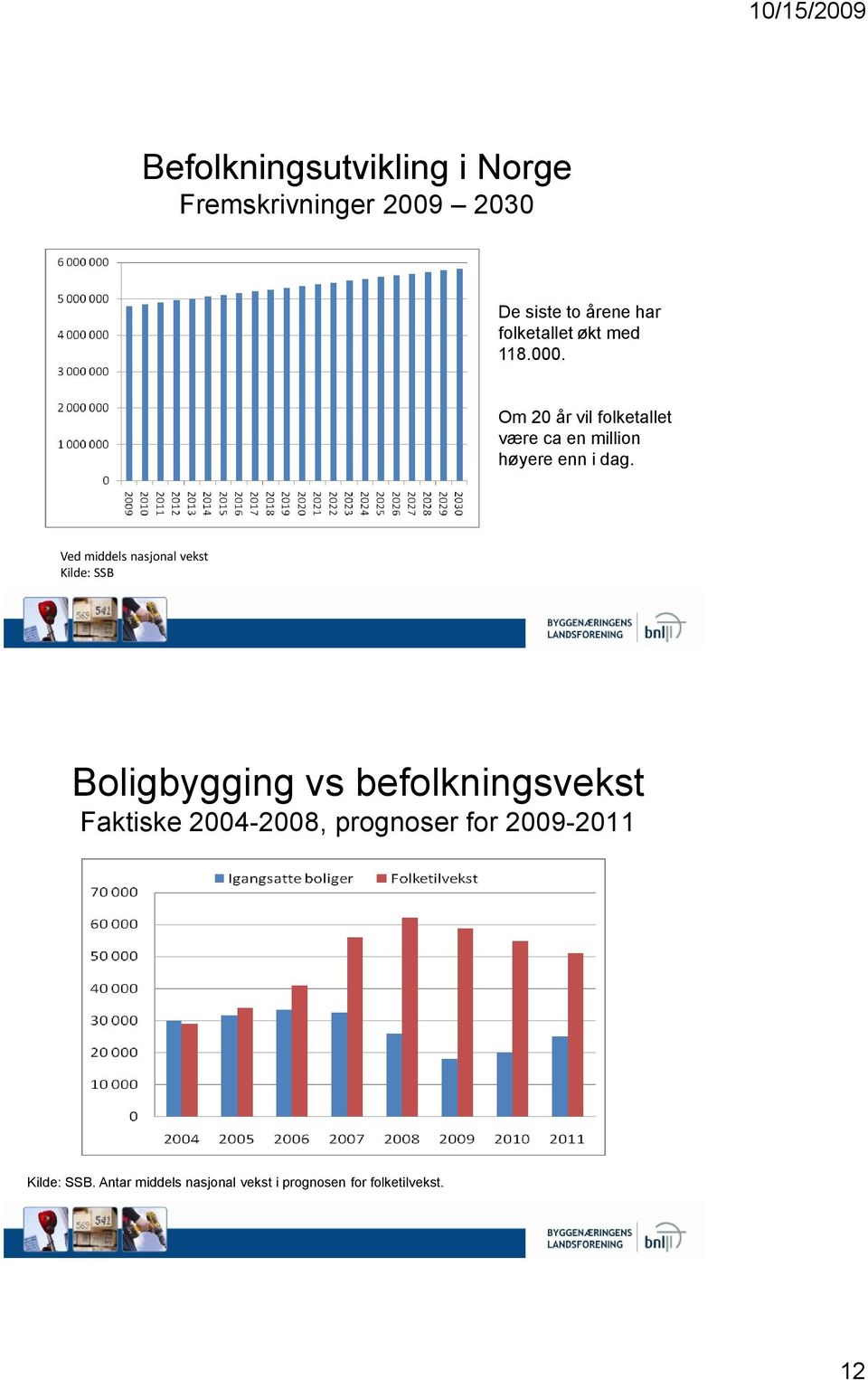Ved middels nasjonal vekst Kilde: SSB Boligbygging vs befolkningsvekst Faktiske
