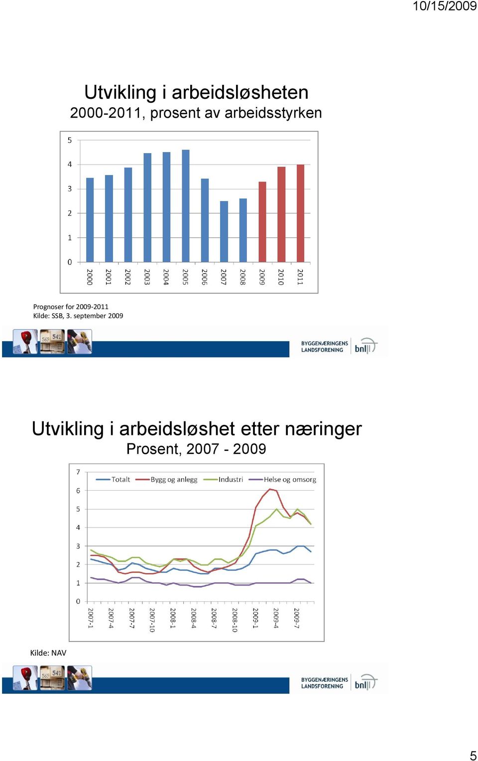 Kilde: SSB, 3.