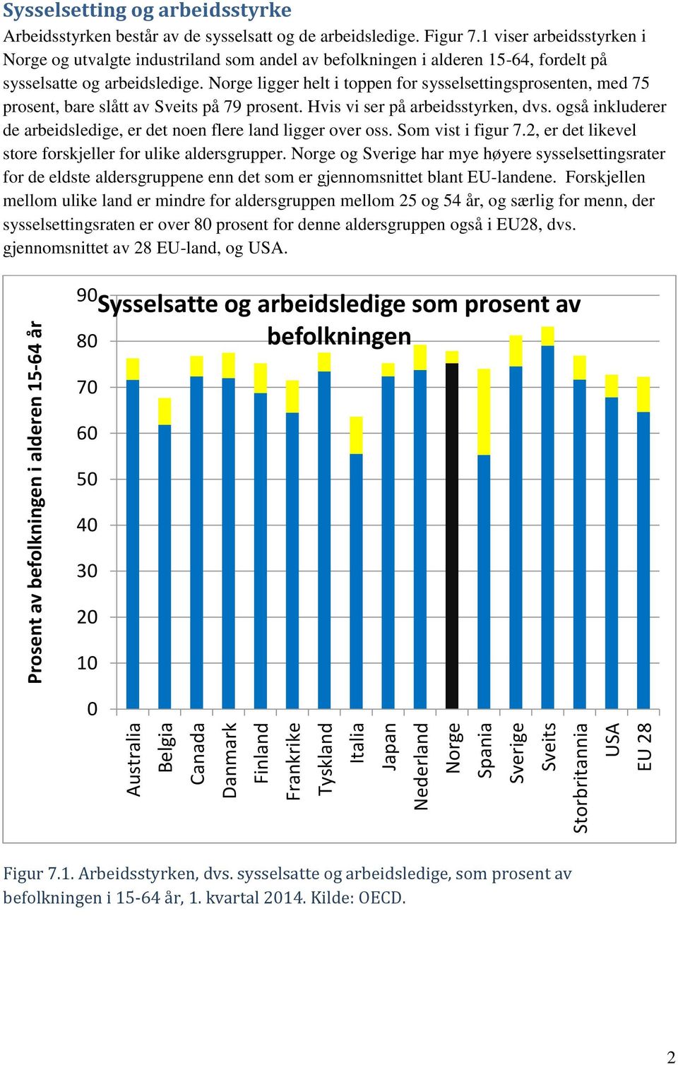 1 viser arbeidsstyrken i Norge og utvalgte industriland som andel av befolkningen i alderen 15-64, fordelt på sysselsatte og arbeidsledige.