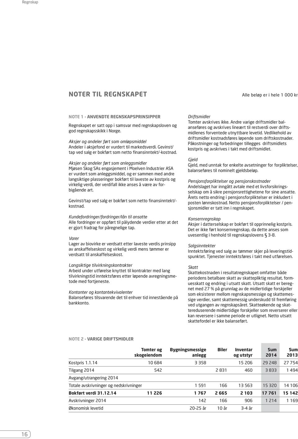 Aksjer og andeler ført som anleggsmidler Mjøsen Skog SAs engasjement i Moelven Industrier ASA er vurdert som anleggsmiddel, og er sammen med andre langsiktige plasseringer bokført til laveste av