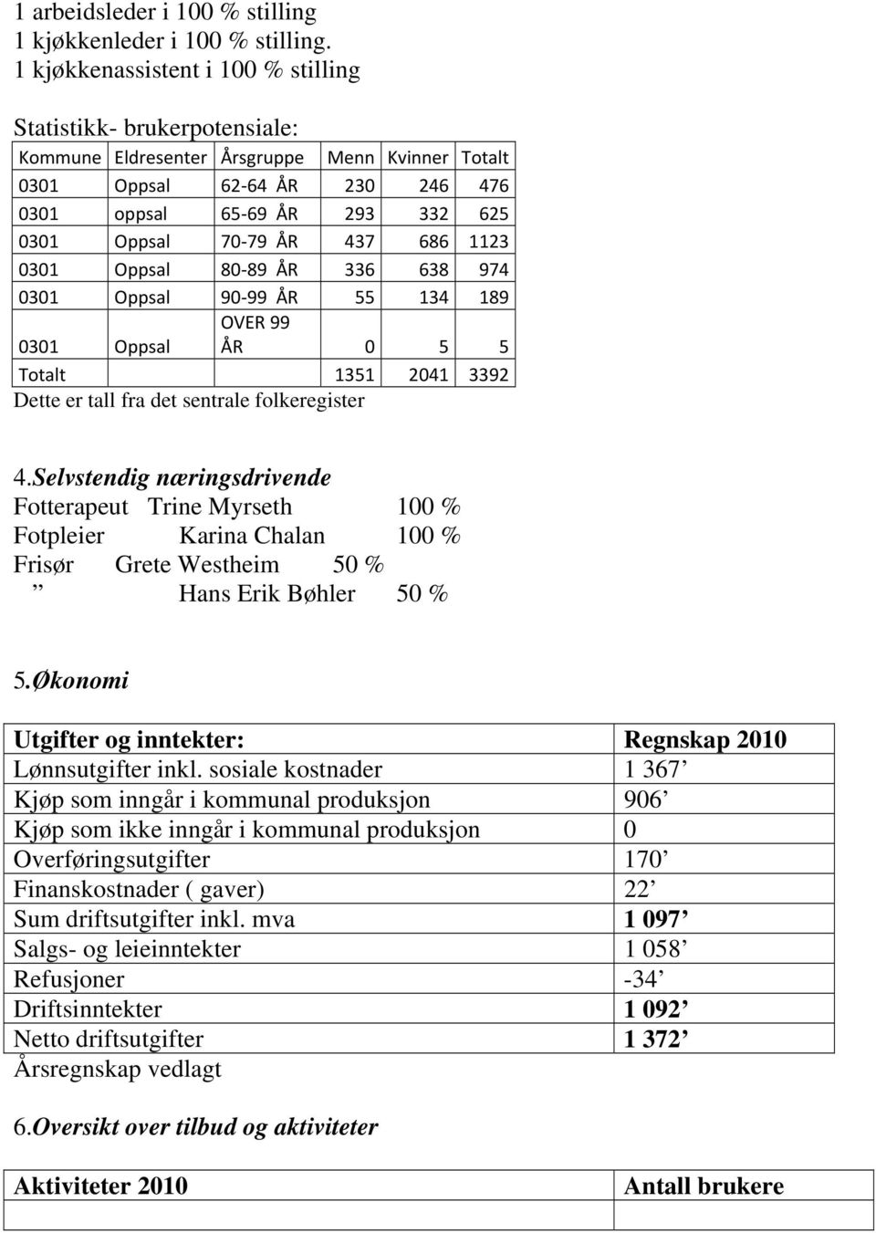 ÅR 437 686 1123 0301 Oppsal 80 89 ÅR 336 638 974 0301 Oppsal 90 99 ÅR 55 134 189 0301 Oppsal OVER 99 ÅR 0 5 5 Totalt 1351 2041 3392 Dette er tall fra det sentrale folkeregister 4.