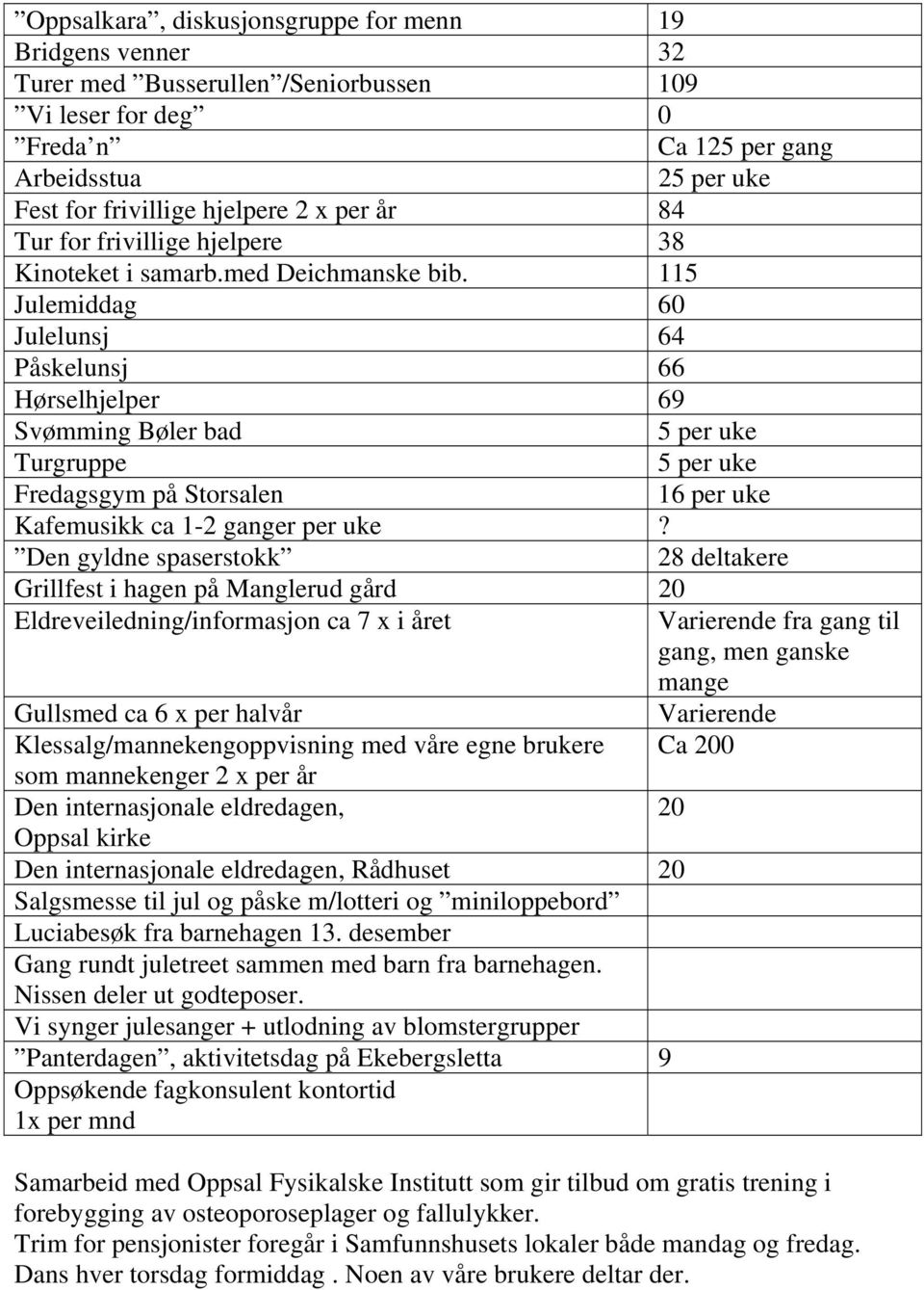 115 Julemiddag 60 Julelunsj 64 Påskelunsj 66 Hørselhjelper 69 Svømming Bøler bad 5 per uke Turgruppe 5 per uke Fredagsgym på Storsalen 16 per uke Kafemusikk ca 1-2 ganger per uke?