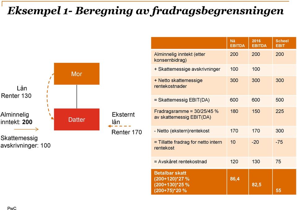 Eksternt lån Fradragsramme = 30/25/45 % av skattemessig EBIT(DA) 180 150 225 Skattemessig avskrivninger: 100 Renter 170 - Netto (ekstern)rentekost 170 170