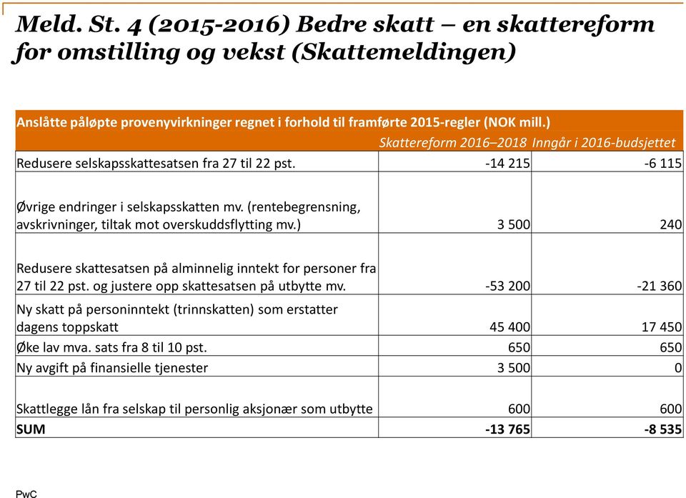 (rentebegrensning, avskrivninger, tiltak mot overskuddsflytting mv.) 3 500 240 Redusere skattesatsen på alminnelig inntekt for personer fra 27 til 22 pst. og justere opp skattesatsen på utbytte mv.