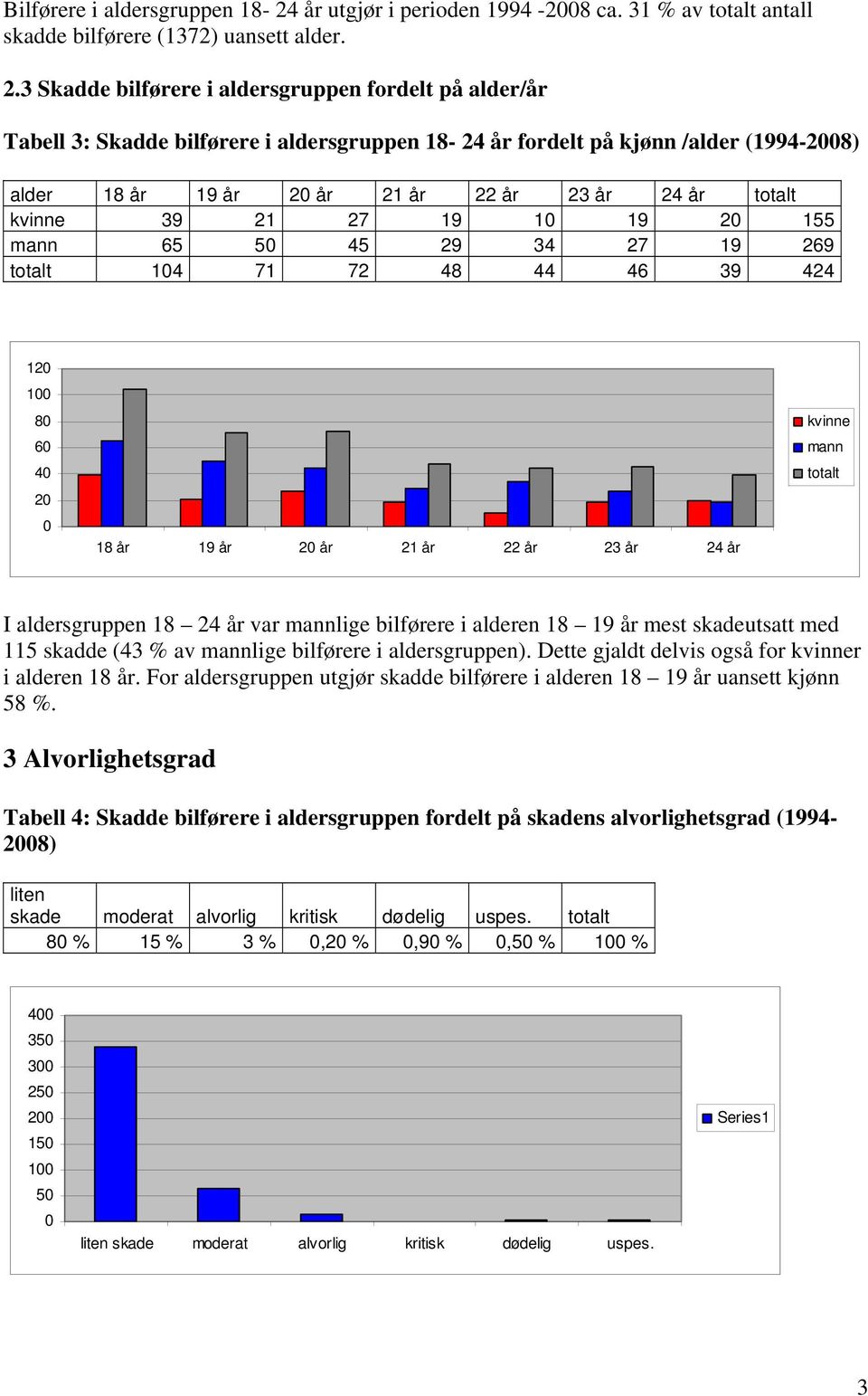 1 19 2 155 65 5 45 29 34 27 19 269 14 71 72 48 44 46 39 424 12 1 8 6 4 2 18 år 19 år 2 år 21 år 22 år 23 år 24 år I aldersgruppen 18 24 år var lige bilførere i alderen 18 19 år mest skadeutsatt med