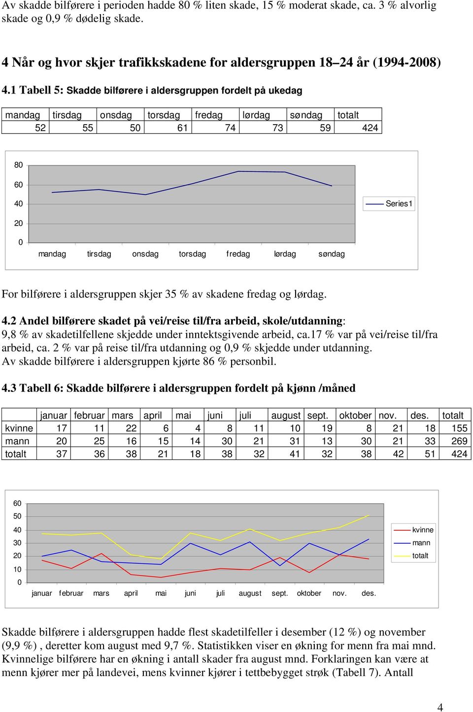 søndag For bilførere i aldersgruppen skjer 35 % av skadene fredag og lørdag. 4.