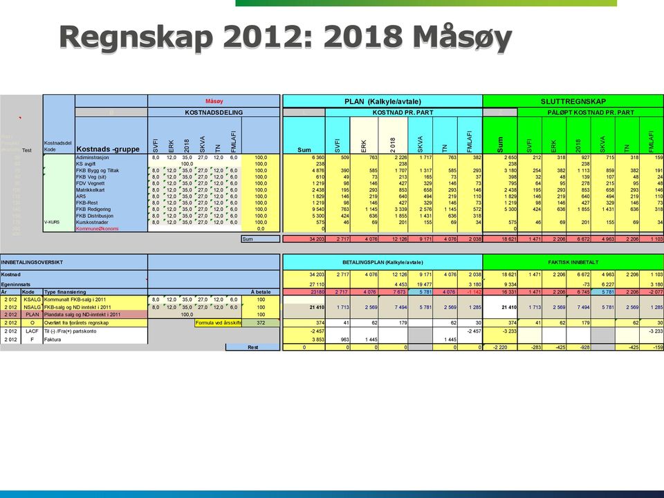 100,0 100,0 238 238 238 238 70 FKB Bygg og Tiltak 8,0 12,0 35,0 27,0 12,0 6,0 100,0 4 876 390 585 1 707 1 317 585 293 3 180 254 382 1 113 859 382 191 80 FKB Veg (sit) 8,0 12,0 35,0 27,0 12,0 6,0