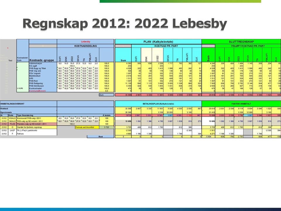 60 KS avgift 100,0 100,0 233 233 233 233 70 FKB Bygg og Tiltak 8,0 10,0 35,0 27,0 12,0 6,0 2,0 100,0 4 028 322 403 1 410 1 088 483 242 81 4 028 322 403 1 410 1 088 483 242 81 80 FKB Veg (sit) 8,0