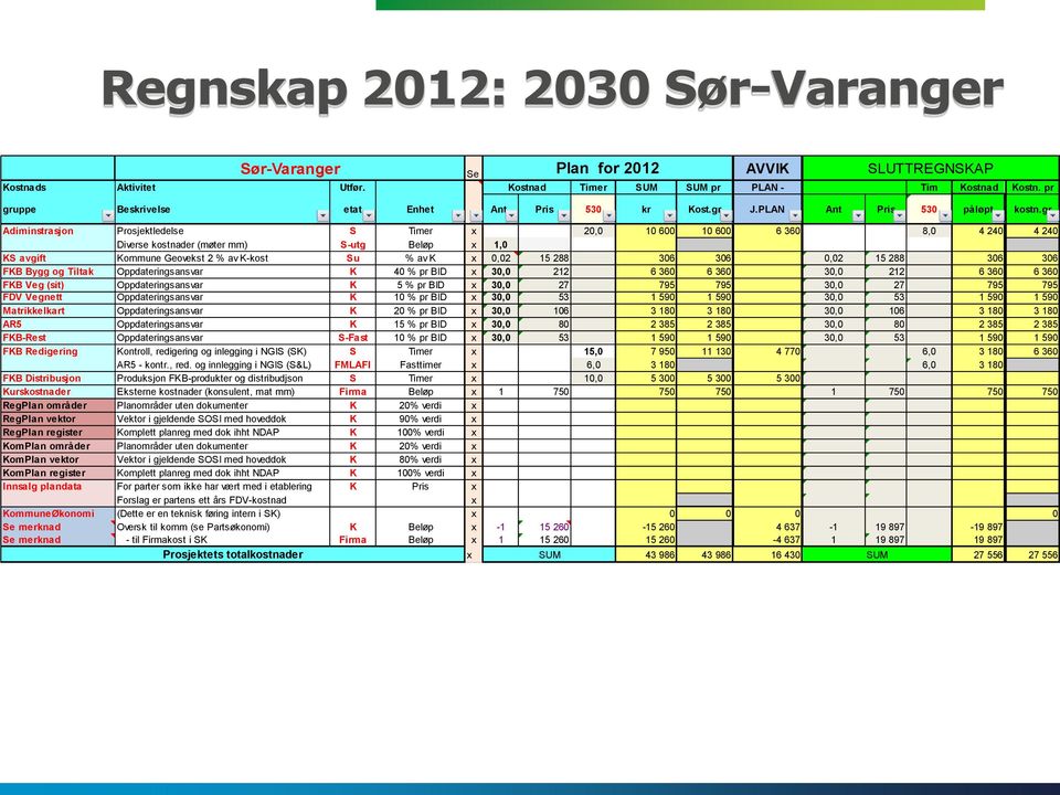 gr Adiminstrasjon Prosjektledelse S Timer x 20,0 10 600 10 600 6 360 8,0 4 240 4 240 Diverse kostnader (møter mm) S-utg Beløp x 1,0 KS avgift Kommune Geovekst 2 % av K-kost Su % av K x 0,02 15 288