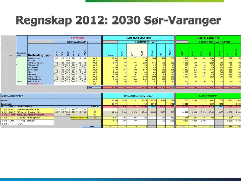 avgift 100,0 100,0 306 306 306 306 70 FKB Bygg og Tiltak 8,0 12,0 35,0 27,0 12,0 6,0 100,0 6 360 509 763 2 226 1 717 763 382 6 360 509 763 2 226 1 717 763 382 80 FKB Veg (sit) 8,0 12,0 35,0 27,0 12,0