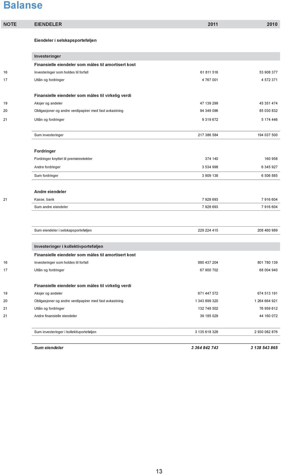 030 832 21 Utlån og fordringer 9 319 672 5 174 446 Sum investeringer 217 386 584 194 037 500 Fordringer Fordringer knyttet til premieinntekter 374 140 160 958 Andre fordringer 3 534 998 6 345 927 Sum