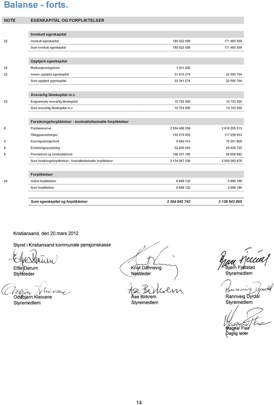 531 000 22 Annen opptjent egenkapital 31 810 274 22 595 794 Sum opptjent egenkapital 33 341 274 22 595 794 Ansvarlig lånekapital m.v. 23 Evigvarende ansvarlig lånekapital 10 703 500 10 703 500 Sum ansvarlig lånekapital m.