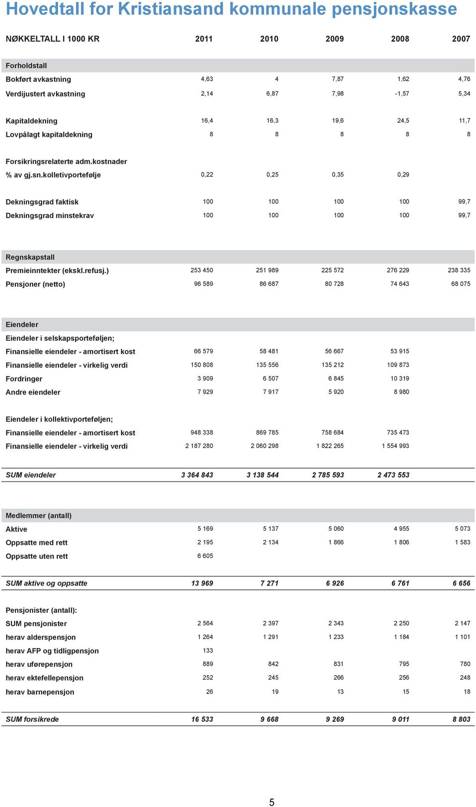 kolletivportefølje 0,22 0,25 0,35 0,29 Dekningsgrad faktisk 100 100 100 100 99,7 Dekningsgrad minstekrav 100 100 100 100 99,7 Regnskapstall Premieinntekter (ekskl.refusj.