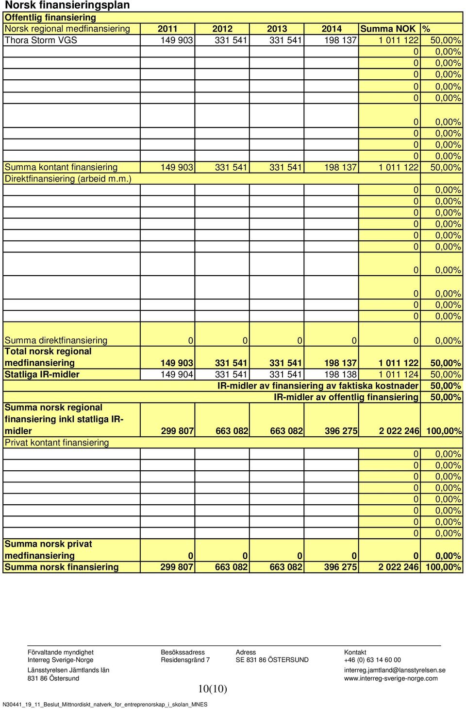 m.) Summa direktfinansiering 0 0 0 0 Total norsk regional medfinansiering 149 903 331 541 331 541 198 137 1 011 122 50,00% Statliga IR-midler 149 904 331 541 331 541 198 138 1 011 124 50,00%