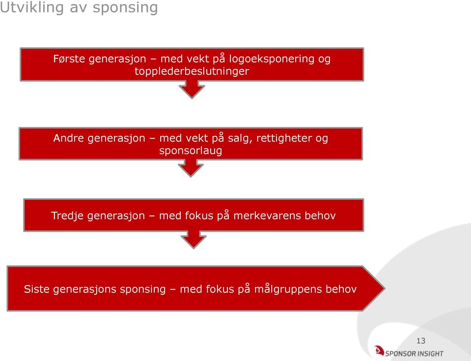 vekt på salg, rettigheter og sponsorlaug Tredje generasjon med