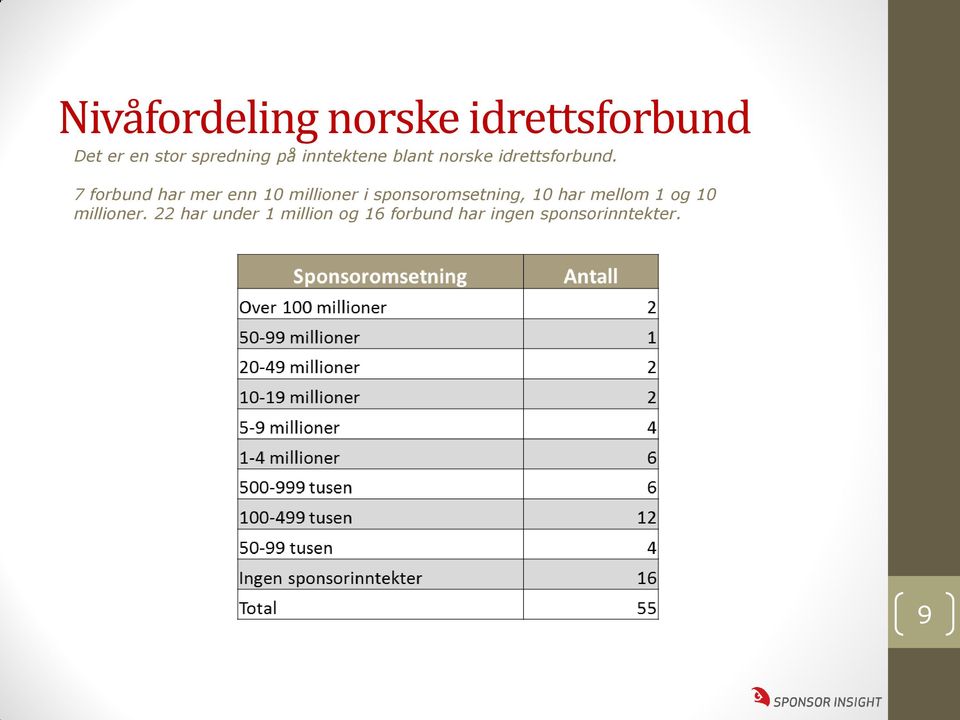 7 forbund har mer enn 10 millioner i sponsoromsetning, 10 har