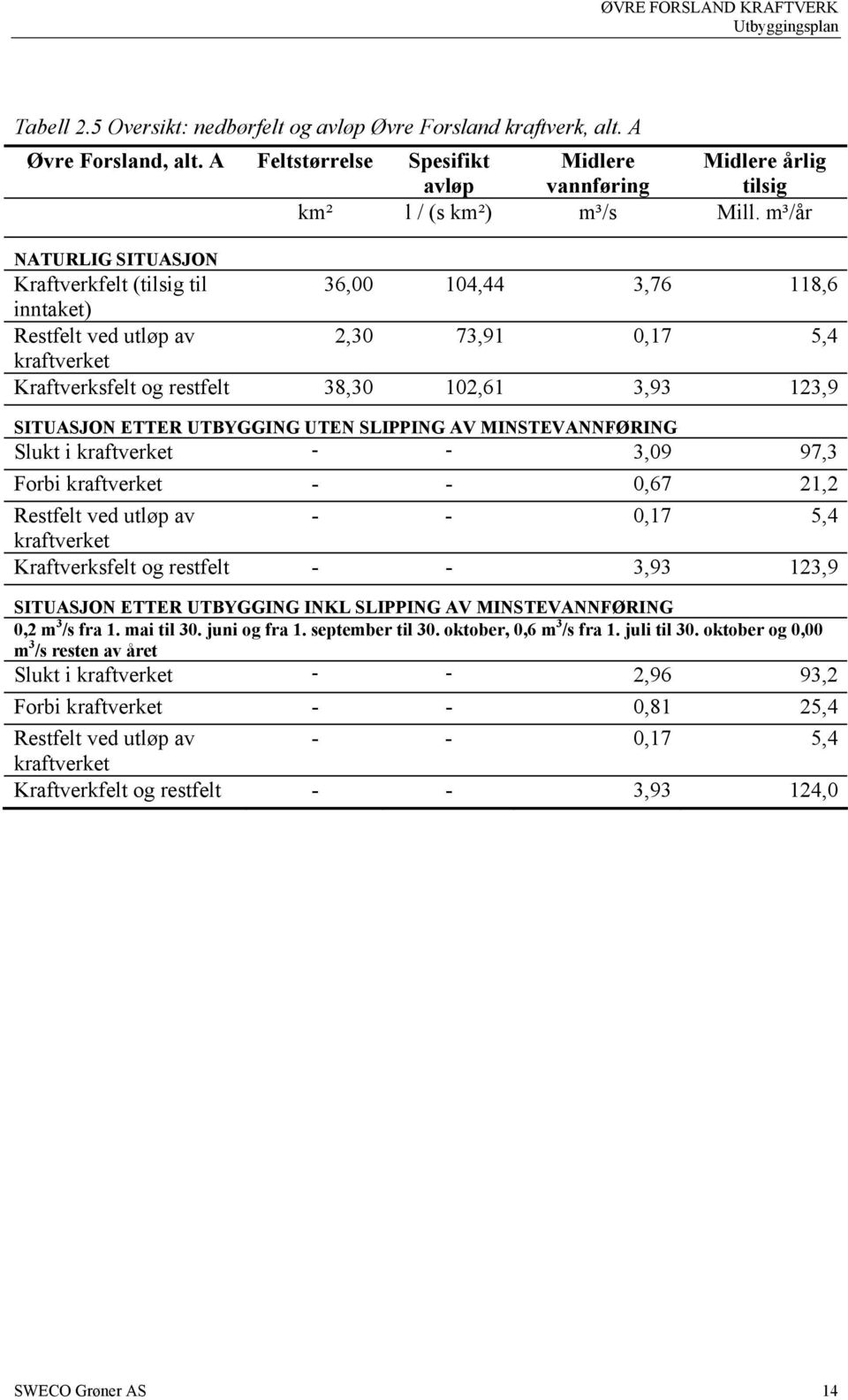 ETTER UTBYGGING UTEN SLIPPING AV MINSTEVANNFØRING Slukt i kraftverket - - 3,09 97,3 Forbi kraftverket - - 0,67 21,2 Restfelt ved utløp av - - 0,17 5,4 kraftverket Kraftverksfelt og restfelt - - 3,93